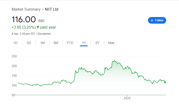 NIIT Share Price Chart