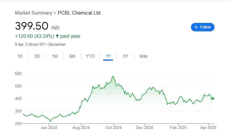 PCBL Price Chart