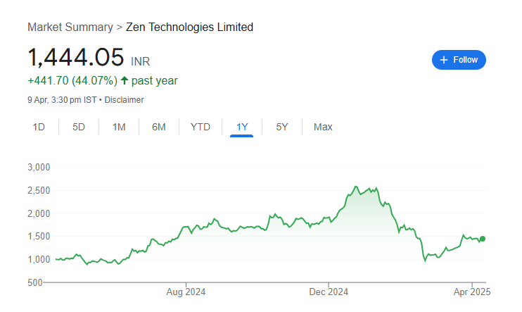 Zen Technologies Share Price Chart